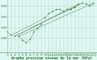 Courbe de la pression atmosphrique pour Ahaus