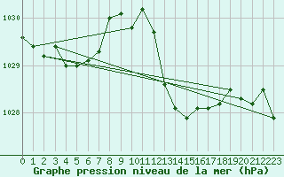 Courbe de la pression atmosphrique pour Luc-sur-Orbieu (11)