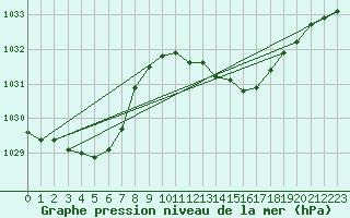 Courbe de la pression atmosphrique pour le bateau BATFR63