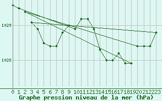 Courbe de la pression atmosphrique pour Bonnecombe - Les Salces (48)