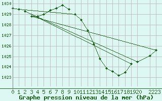 Courbe de la pression atmosphrique pour Lerida (Esp)