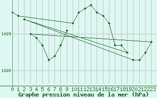 Courbe de la pression atmosphrique pour Ouessant (29)