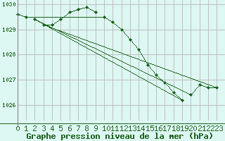 Courbe de la pression atmosphrique pour Pershore