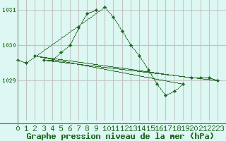 Courbe de la pression atmosphrique pour Beaucroissant (38)