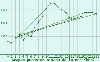 Courbe de la pression atmosphrique pour Ernage (Be)