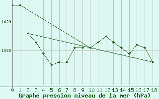 Courbe de la pression atmosphrique pour Cape Jaffa Aws