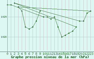 Courbe de la pression atmosphrique pour Hd-Bazouges (35)