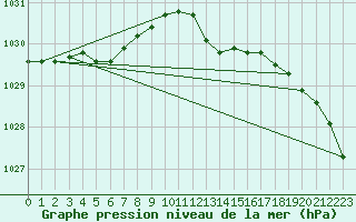 Courbe de la pression atmosphrique pour Cranwell