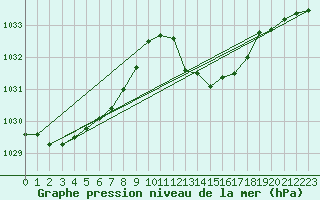 Courbe de la pression atmosphrique pour Dax (40)