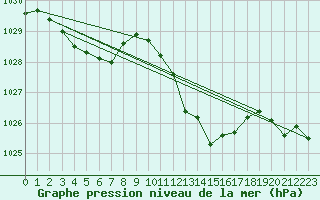 Courbe de la pression atmosphrique pour Saint-Girons (09)