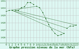 Courbe de la pression atmosphrique pour Muret (31)