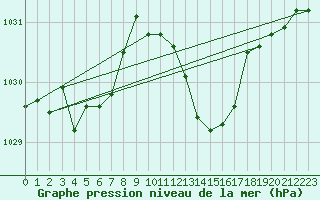Courbe de la pression atmosphrique pour Ble / Mulhouse (68)