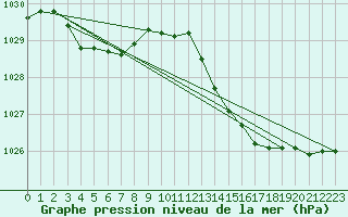 Courbe de la pression atmosphrique pour Beerse (Be)