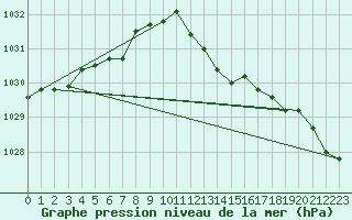 Courbe de la pression atmosphrique pour Waddington