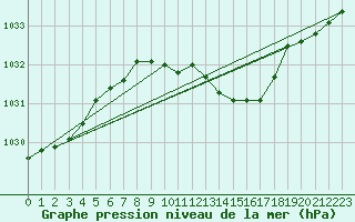 Courbe de la pression atmosphrique pour Artern