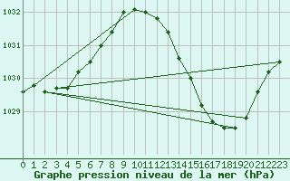 Courbe de la pression atmosphrique pour Ambrieu (01)