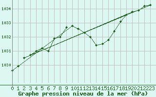 Courbe de la pression atmosphrique pour Belfort-Dorans (90)