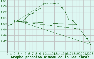 Courbe de la pression atmosphrique pour Lanvoc (29)