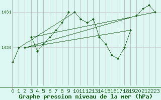 Courbe de la pression atmosphrique pour Bridel (Lu)