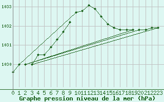 Courbe de la pression atmosphrique pour L