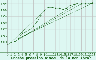 Courbe de la pression atmosphrique pour Bergerac (24)