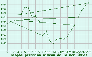 Courbe de la pression atmosphrique pour Finsevatn