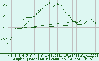 Courbe de la pression atmosphrique pour Solenzara - Base arienne (2B)
