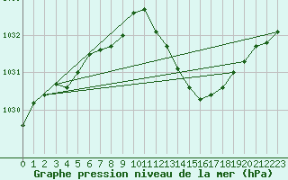 Courbe de la pression atmosphrique pour Bouligny (55)