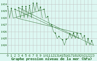 Courbe de la pression atmosphrique pour Cerklje Airport