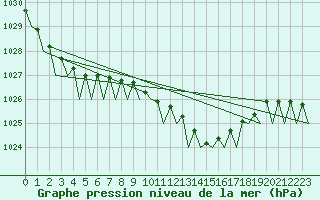 Courbe de la pression atmosphrique pour Platform F16-a Sea