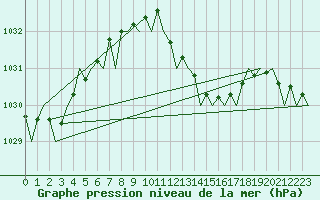 Courbe de la pression atmosphrique pour London / Heathrow (UK)