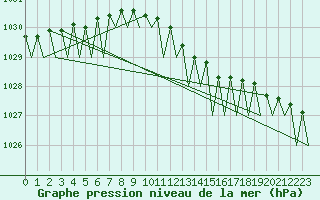 Courbe de la pression atmosphrique pour Muenster / Osnabrueck