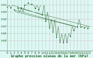 Courbe de la pression atmosphrique pour Genve (Sw)