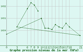 Courbe de la pression atmosphrique pour Akakoca