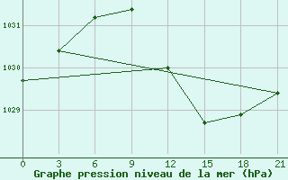 Courbe de la pression atmosphrique pour Obojan