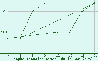 Courbe de la pression atmosphrique pour Gevgelija