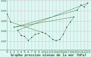 Courbe de la pression atmosphrique pour Ambrieu (01)