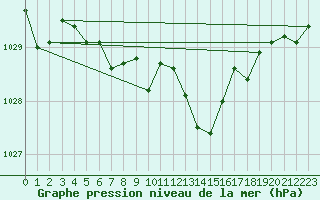 Courbe de la pression atmosphrique pour Agde (34)