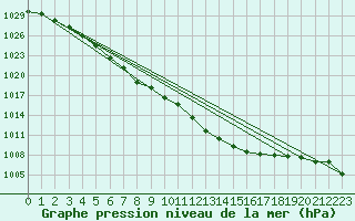 Courbe de la pression atmosphrique pour Utsjoki Nuorgam rajavartioasema