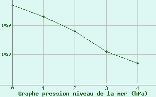 Courbe de la pression atmosphrique pour Warrnambool