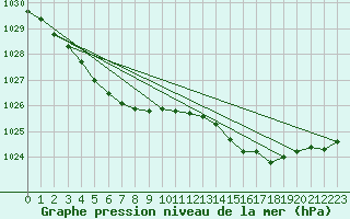 Courbe de la pression atmosphrique pour Ploudalmezeau (29)