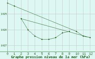 Courbe de la pression atmosphrique pour Sheoaks Aws