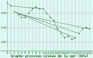 Courbe de la pression atmosphrique pour Saint Catherine