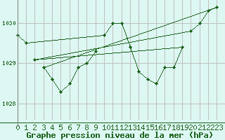 Courbe de la pression atmosphrique pour Hyres (83)