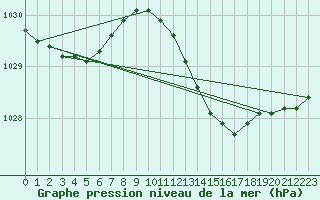 Courbe de la pression atmosphrique pour Herstmonceux (UK)