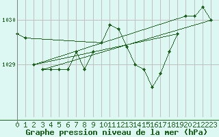 Courbe de la pression atmosphrique pour Cap de la Hve (76)