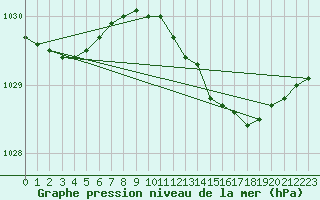 Courbe de la pression atmosphrique pour Strommingsbadan