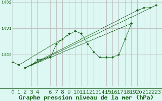 Courbe de la pression atmosphrique pour Diepenbeek (Be)