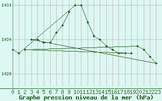 Courbe de la pression atmosphrique pour Herstmonceux (UK)