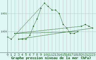 Courbe de la pression atmosphrique pour La Lande-sur-Eure (61)